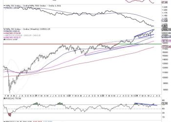 Week Ahead: NIFTY Stays Significantly Deviated From It’s Mean; Stay Vigilant At Higher Levels