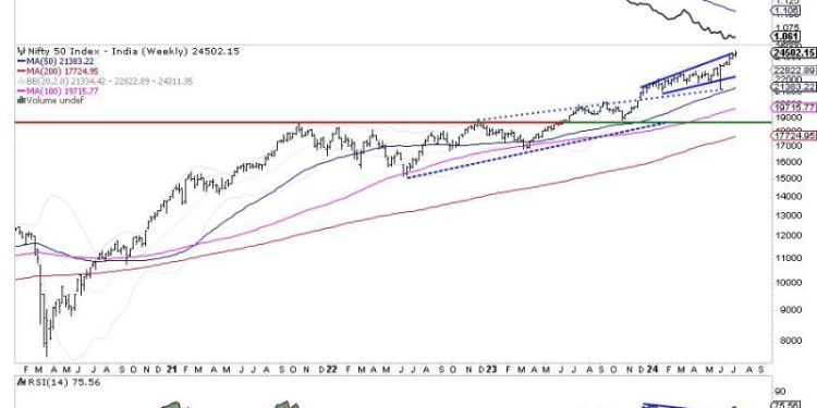 Week Ahead: NIFTY Stays Significantly Deviated From It’s Mean; Stay Vigilant At Higher Levels