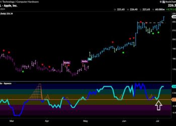 Equities Set New Highs As Growth Sectors Drive Markets