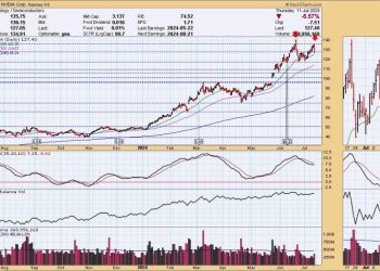 NVDA & Mag 7 Breaking Down; Russell 2000 (IWM) and Retail (IYT) Get “Silver Cross” BUY Signals