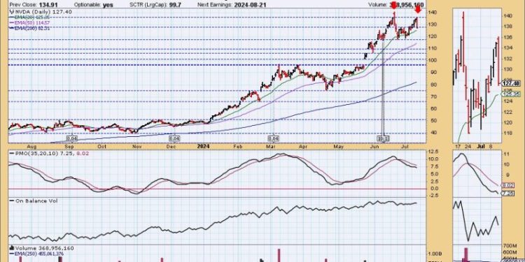 NVDA & Mag 7 Breaking Down; Russell 2000 (IWM) and Retail (IYT) Get “Silver Cross” BUY Signals
