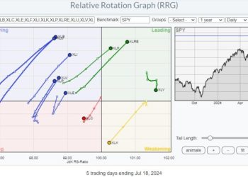 Will This Sector Rotation Be The Start Of Something Bigger?