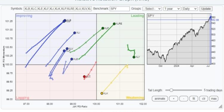 Will This Sector Rotation Be The Start Of Something Bigger?