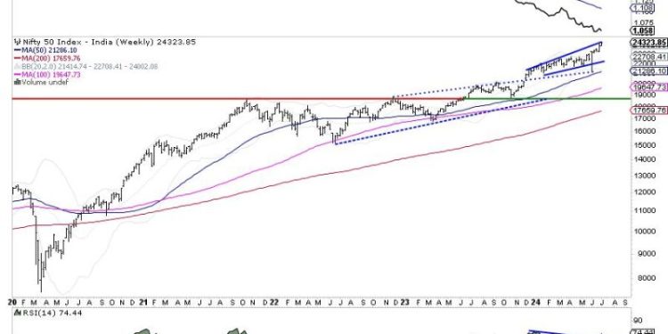 Week Ahead: NIFTY Hovers Around Crucial Points; Keep Guarding Profits At Higher Levels