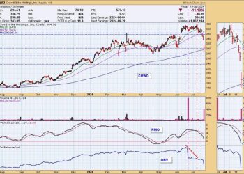 CrowdStrike: Did On-Balance Volume See the “Largest IT Outage In History” Coming?