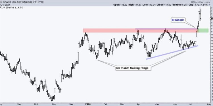 Small-caps Break Out and Lead – Now What?