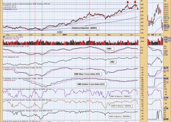 Double Top on Semiconductors (SMH)
