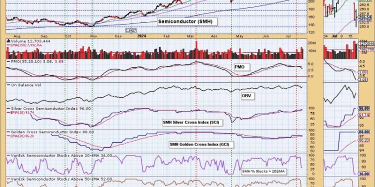Double Top on Semiconductors (SMH)