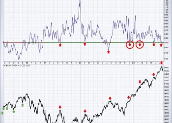 Have We Bottomed?  Here Are 3 Charts To Watch