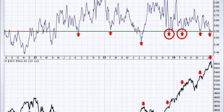 Have We Bottomed? Here Are 3 Charts To Watch