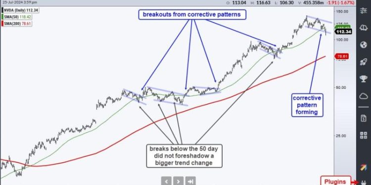 Nvidia Breaks the 50-day SMA – Is this a Threat or an Opportunity?