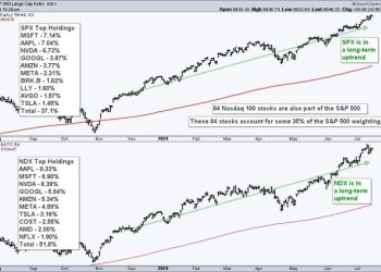 Using Nasdaq 100 Specific Breadth to Measure Risk Appetite