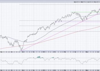 The Chart to Help Navigate a Summer Market Top