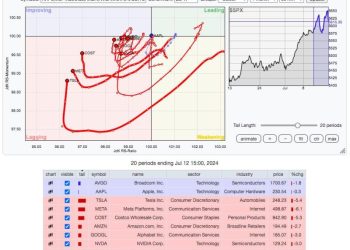 S&P 500 Sets New Record Highs Because of Value, Not Growth