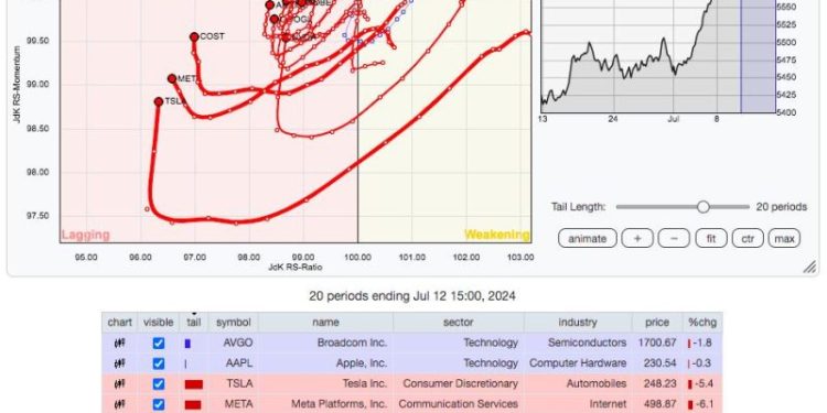 S&P 500 Sets New Record Highs Because of Value, Not Growth