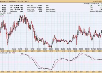 Gold Miners’ Performance vs. Gold — Does It Say Sell Gold?