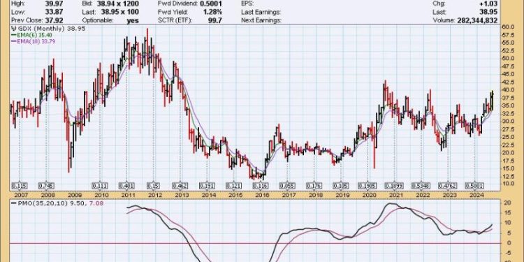 Gold Miners’ Performance vs. Gold — Does It Say Sell Gold?