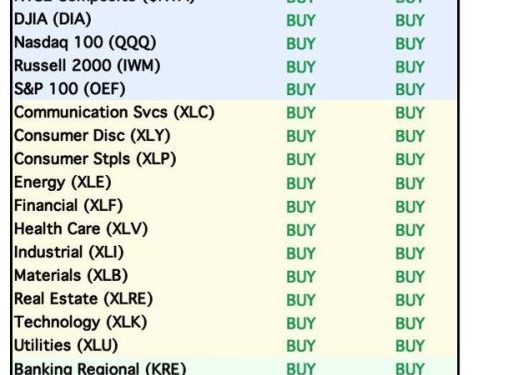 Substantial Deterioration in Number of IT BUY Signals