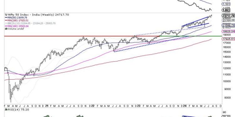 Week Ahead: NIFTY Stays Prone To Profit-Taking Bouts; Guard Profits and Stay Stock-Specific