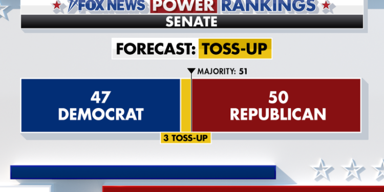 Fox News Power Rankings: Voters’ appetite for ticket-splitting will decide the Senate