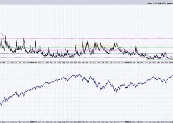 Three Market Sentiment Indicators Confirm Bearish Phase