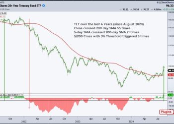 TLT Turns the Corner and Starts to Lead