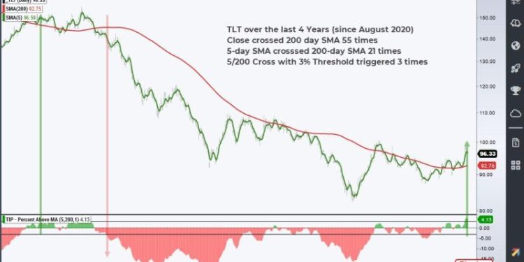 TLT Turns the Corner and Starts to Lead