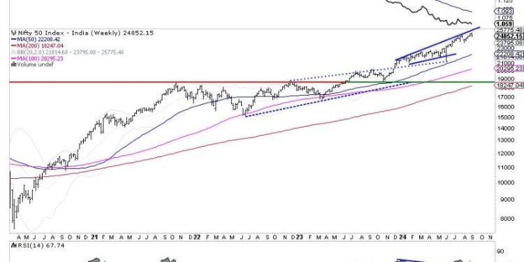 Week Ahead: NIFTY Shows Early Signs Of A Likely Disruption Of Uptrend; Tread Cautiously