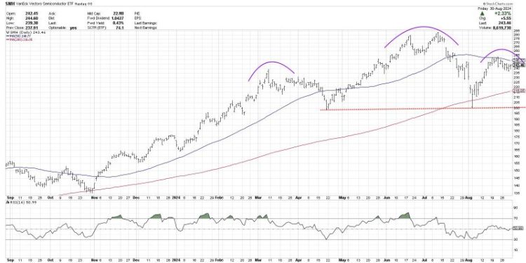 What Would a Top in Semiconductors Mean for the S&P 500?