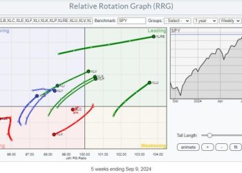 A Déjà Vu in The Consumer Staples Sector Sends a Strong Warning Signal