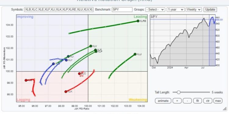 A Déjà Vu in The Consumer Staples Sector Sends a Strong Warning Signal