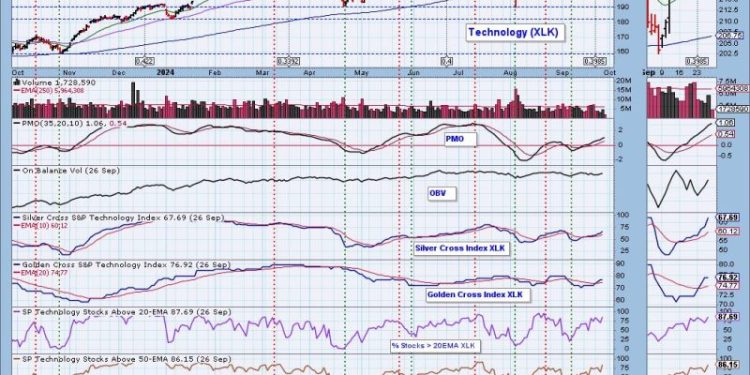 This Week’s “Sector to Watch” and “Industry Group to Watch”