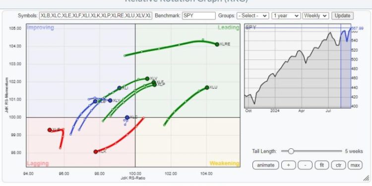 A Sector Rotation Dilemma …