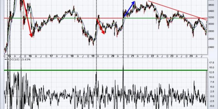 Can The China Strength Last Week Be Sustained?