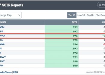 The SCTR Report: Carvana’s Gain Makes It Worth a Revisit