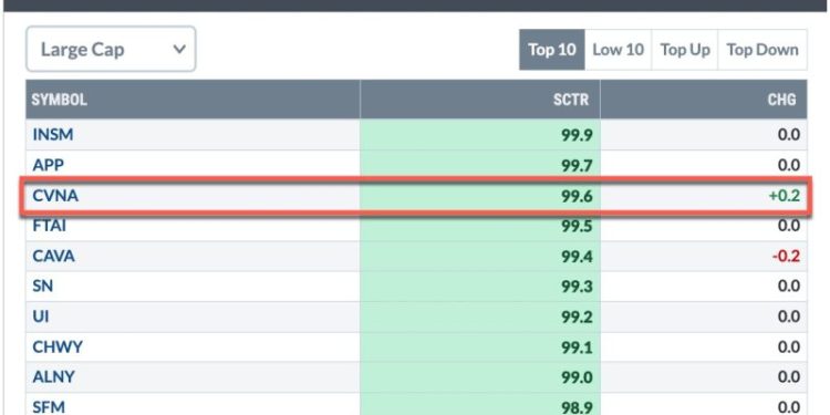 The SCTR Report: Carvana’s Gain Makes It Worth a Revisit