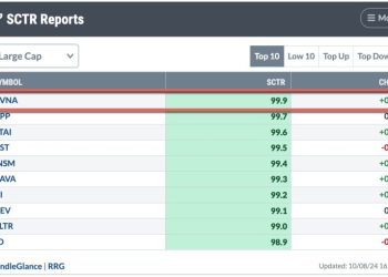 SCTR Report: Carvana Stock Skyrockets, Hits a New 52-Week High — What This Means for Investors