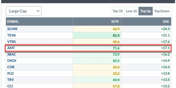 SCTR Report: American Tower is Breaking Out Now; Don’t Miss It!