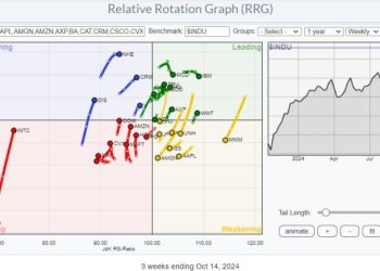 Using RRG To Find Best Three Stocks inside the DJ Industrials Index