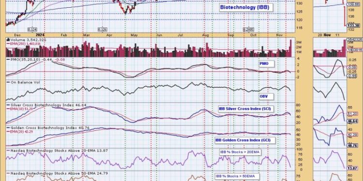 Biotechs Fall Apart with Dark Cross Neutral Signal