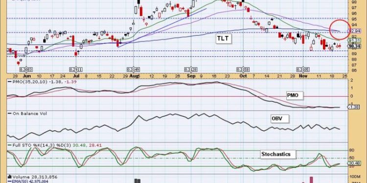 Bonds Get Death Cross SELL Signal