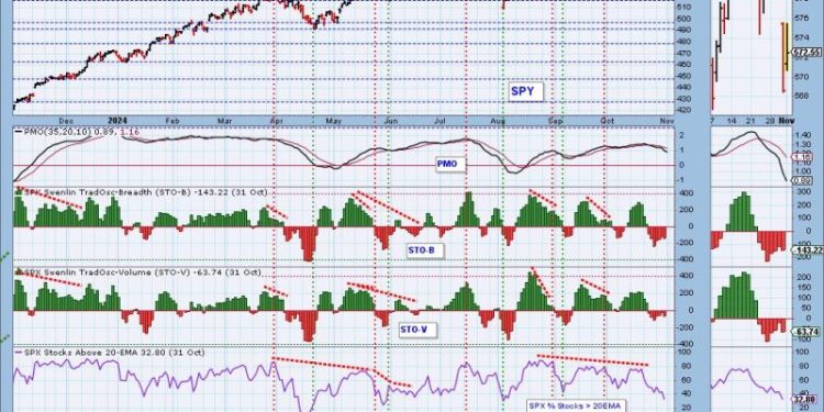 Price Momentum Oscillator (PMO) Internals Still a Problem