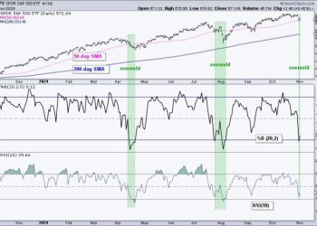 Finding and Trading Oversold Conditions within Long-term Uptrends
