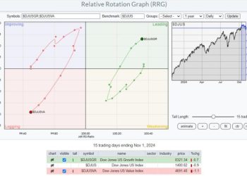 Market Rotation Fueled by Large-Cap Growth (Again)