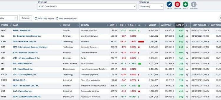 Five Ways You Should Use ChartLists Starting Today!