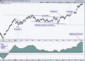 Fintech is Leading and Providing a Good Hunting Ground for Bullish Stock Setups