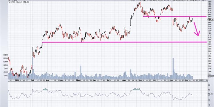 Pumping the Brakes on Ferrari (RACE)