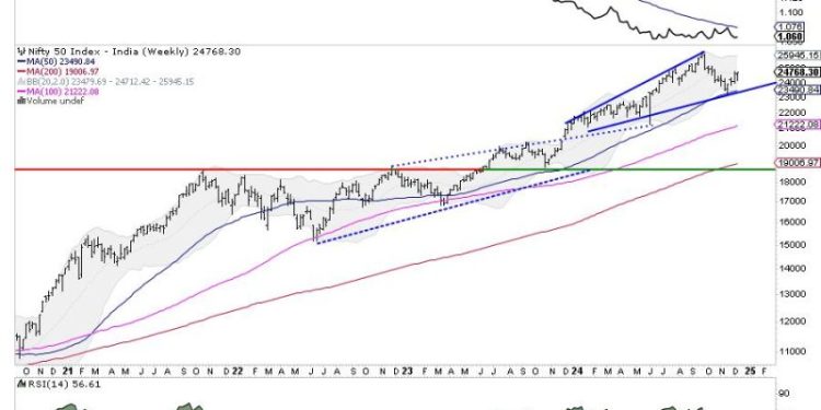 Week Ahead: NIFTY Halts At Crucial Levels; Staying Above This Point Necessary To Extend The Move