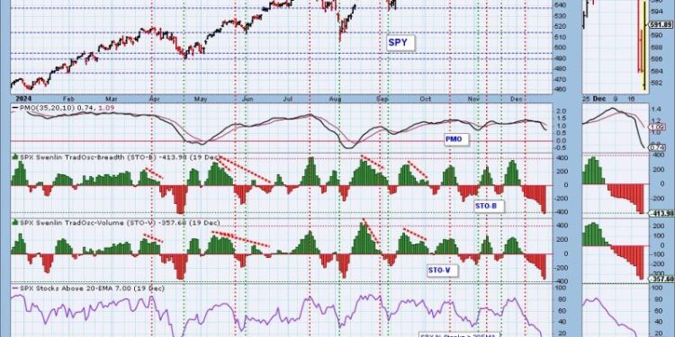 Oversold Conditions Not Always a Friend