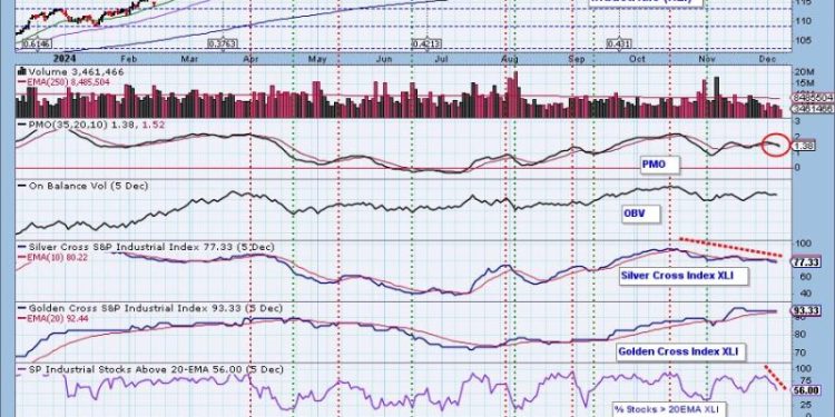 Double Top on Industrials (XLI)